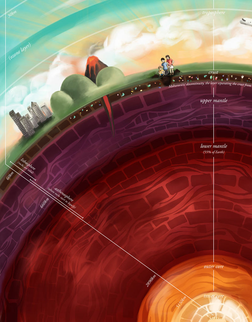 Layers of the Earth and Atmosphere - educational poster