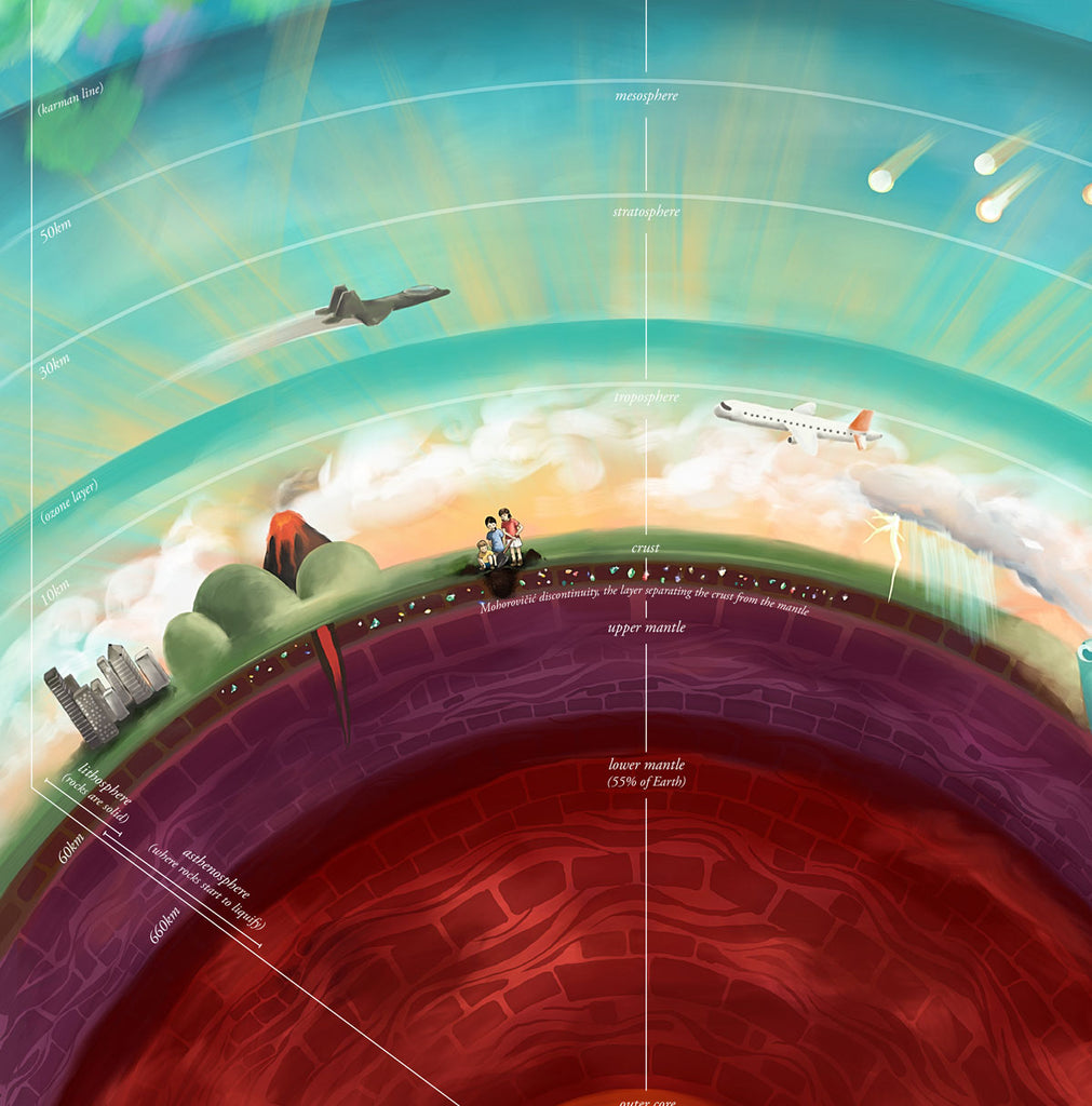 Layers of the Earth and Atmosphere - educational poster
